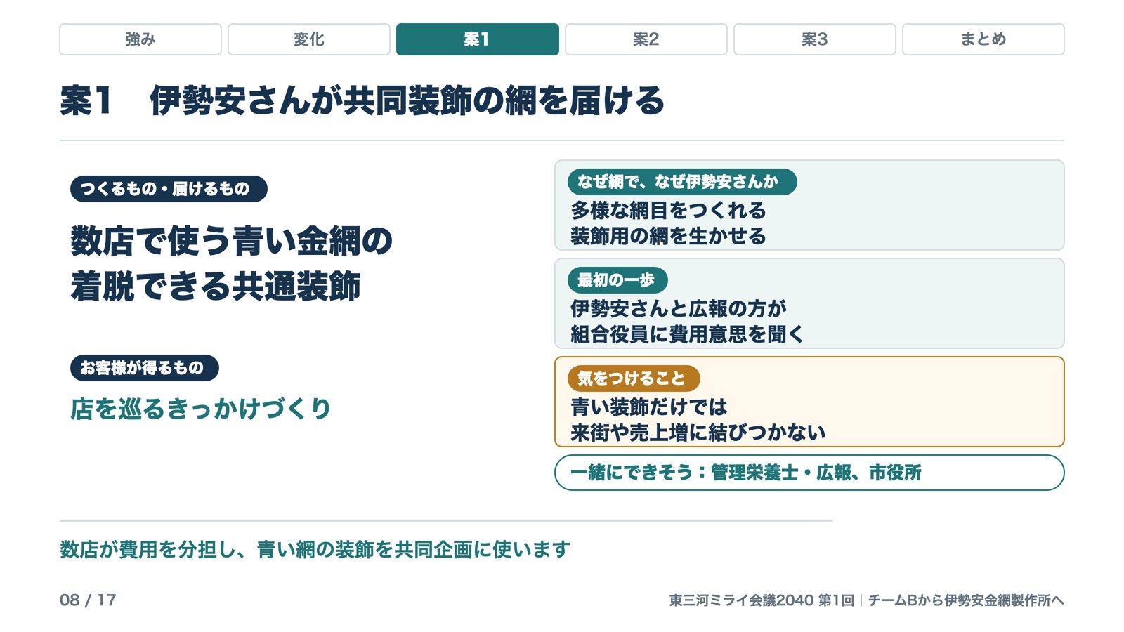 チームBの案1のスライド。つくるもの、お客様が得るもの、なぜ伊勢安さんか、最初の一歩、気をつけることが並ぶ